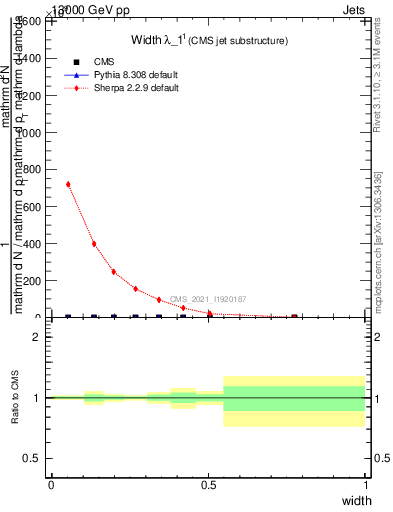 Plot of j.width in 13000 GeV pp collisions