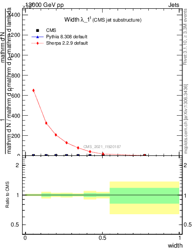 Plot of j.width in 13000 GeV pp collisions