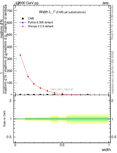 Plot of j.width in 13000 GeV pp collisions