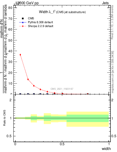 Plot of j.width in 13000 GeV pp collisions