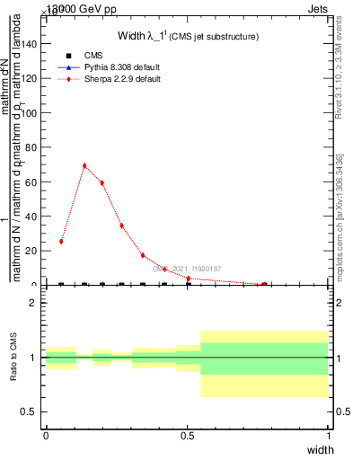 Plot of j.width in 13000 GeV pp collisions