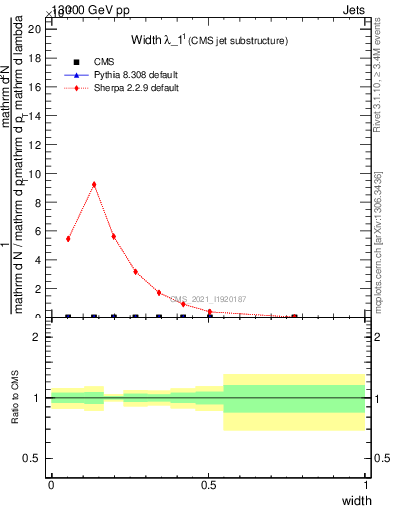 Plot of j.width in 13000 GeV pp collisions