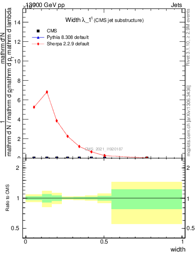 Plot of j.width in 13000 GeV pp collisions