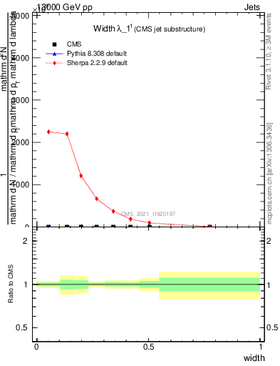 Plot of j.width in 13000 GeV pp collisions