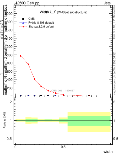 Plot of j.width in 13000 GeV pp collisions