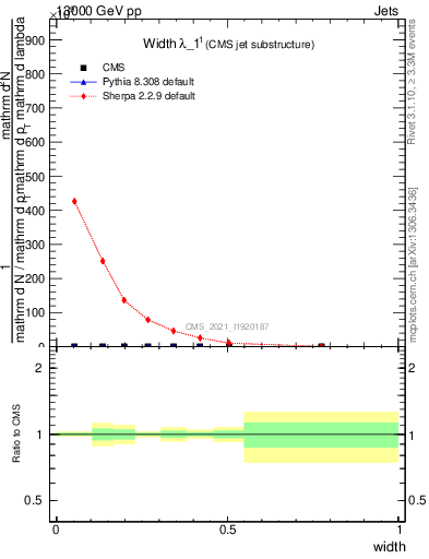 Plot of j.width in 13000 GeV pp collisions