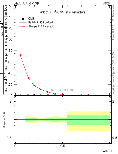 Plot of j.width in 13000 GeV pp collisions