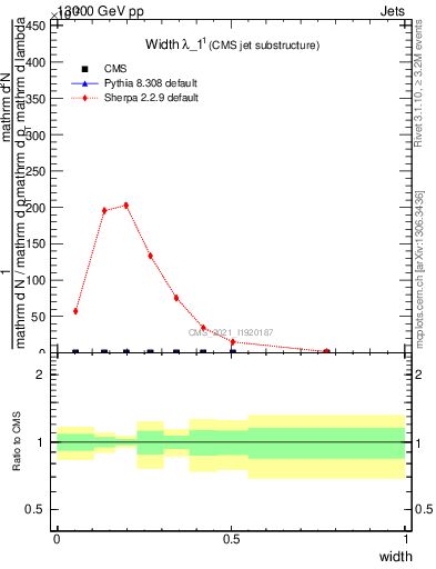 Plot of j.width in 13000 GeV pp collisions