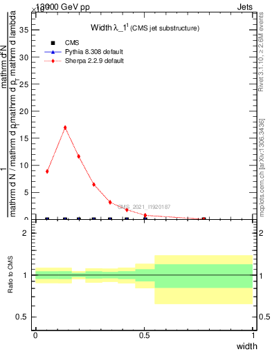 Plot of j.width in 13000 GeV pp collisions