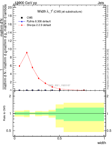 Plot of j.width in 13000 GeV pp collisions