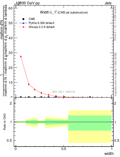 Plot of j.width in 13000 GeV pp collisions