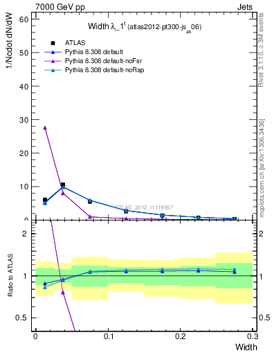 Plot of j.width in 7000 GeV pp collisions