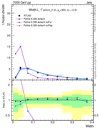 Plot of j.width in 7000 GeV pp collisions