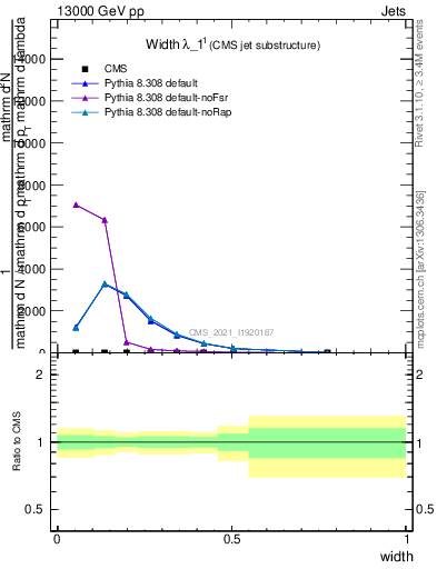 Plot of j.width in 13000 GeV pp collisions