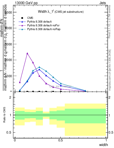 Plot of j.width in 13000 GeV pp collisions