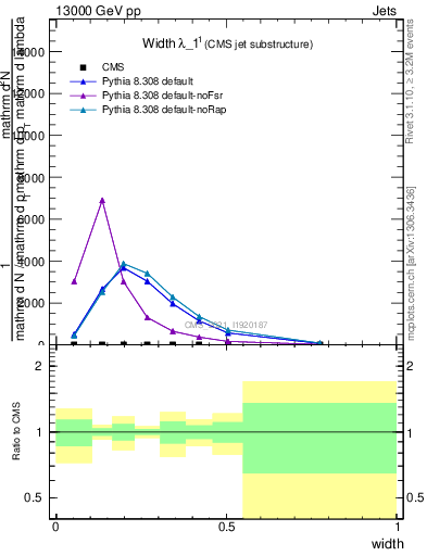 Plot of j.width in 13000 GeV pp collisions