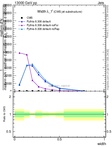 Plot of j.width in 13000 GeV pp collisions