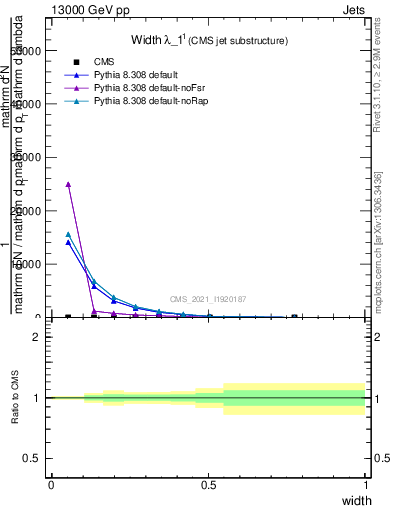 Plot of j.width in 13000 GeV pp collisions