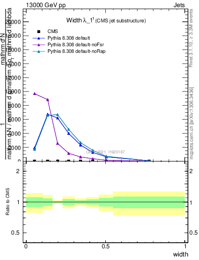 Plot of j.width in 13000 GeV pp collisions