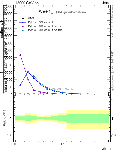 Plot of j.width in 13000 GeV pp collisions