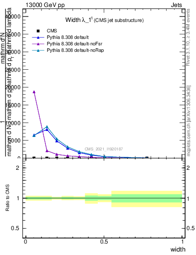 Plot of j.width in 13000 GeV pp collisions