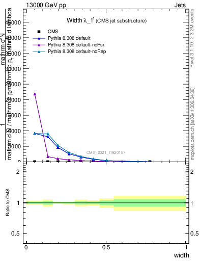 Plot of j.width in 13000 GeV pp collisions