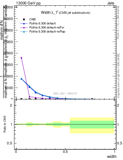 Plot of j.width in 13000 GeV pp collisions