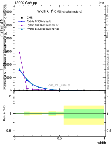 Plot of j.width in 13000 GeV pp collisions