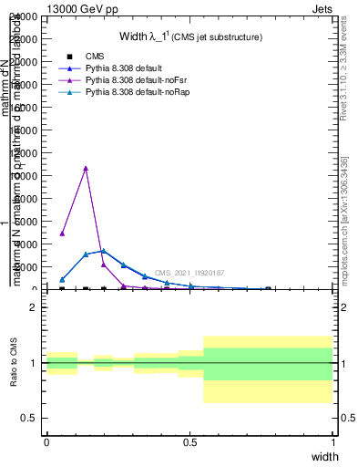 Plot of j.width in 13000 GeV pp collisions