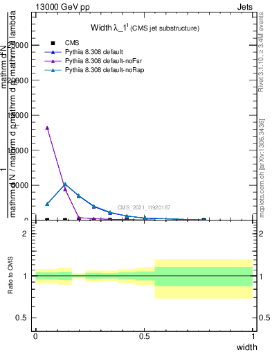 Plot of j.width in 13000 GeV pp collisions