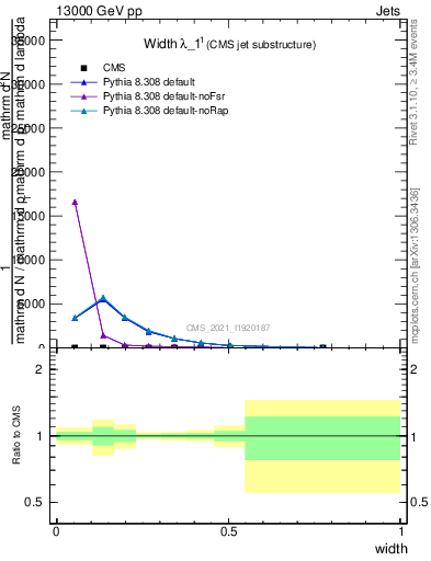 Plot of j.width in 13000 GeV pp collisions