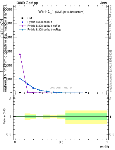 Plot of j.width in 13000 GeV pp collisions