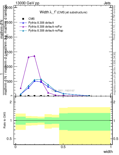 Plot of j.width in 13000 GeV pp collisions