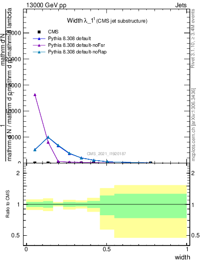 Plot of j.width in 13000 GeV pp collisions