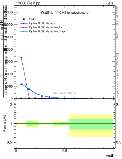 Plot of j.width in 13000 GeV pp collisions