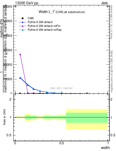 Plot of j.width in 13000 GeV pp collisions