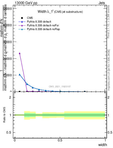 Plot of j.width in 13000 GeV pp collisions