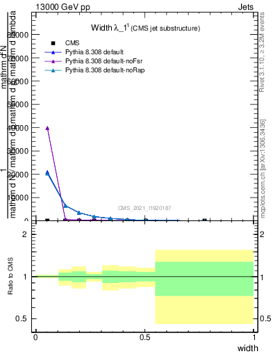 Plot of j.width in 13000 GeV pp collisions