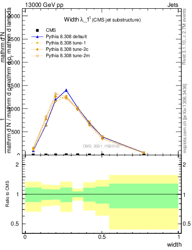 Plot of j.width in 13000 GeV pp collisions