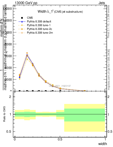 Plot of j.width in 13000 GeV pp collisions