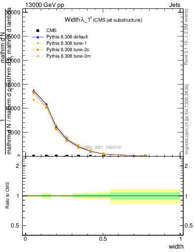 Plot of j.width in 13000 GeV pp collisions