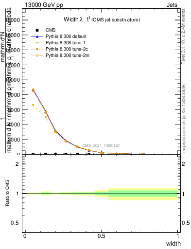 Plot of j.width in 13000 GeV pp collisions