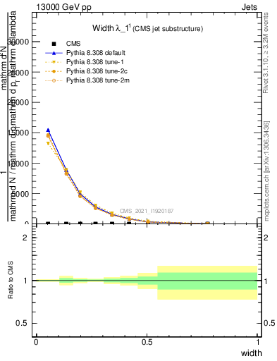 Plot of j.width in 13000 GeV pp collisions