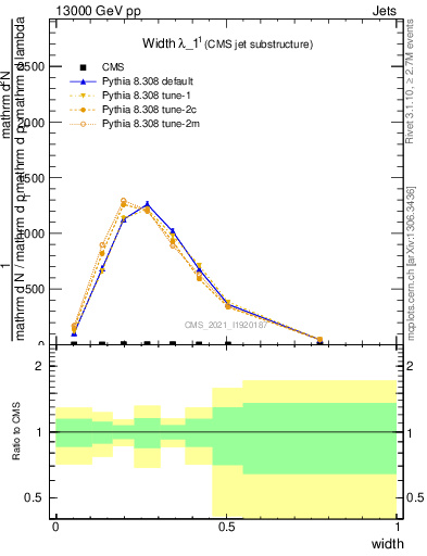 Plot of j.width in 13000 GeV pp collisions