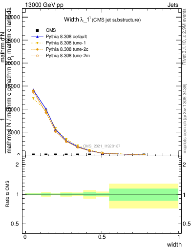 Plot of j.width in 13000 GeV pp collisions