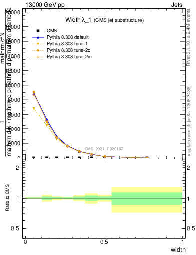 Plot of j.width in 13000 GeV pp collisions