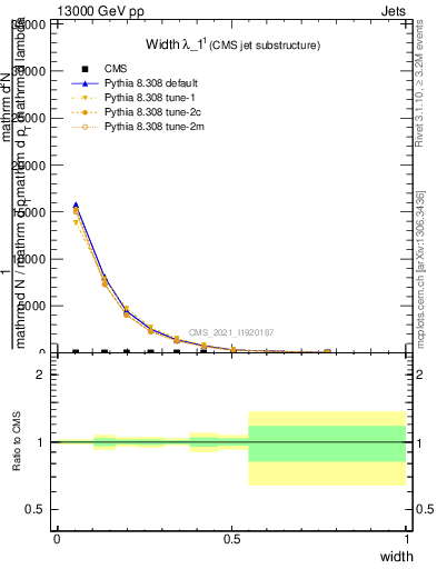 Plot of j.width in 13000 GeV pp collisions