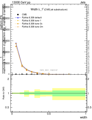 Plot of j.width in 13000 GeV pp collisions