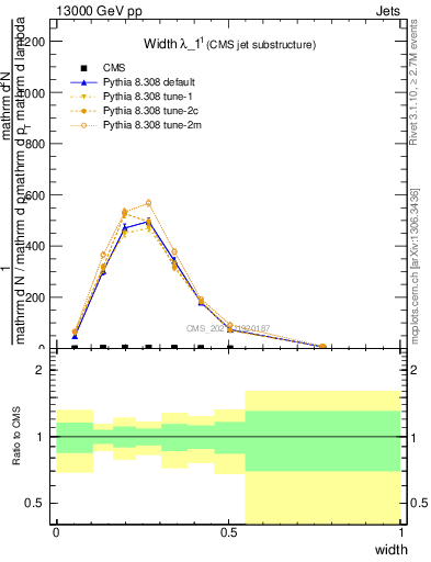 Plot of j.width in 13000 GeV pp collisions