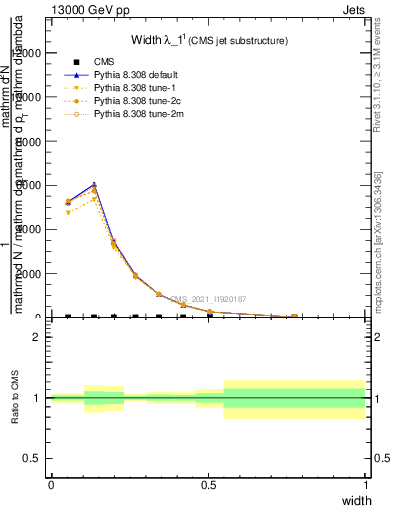 Plot of j.width in 13000 GeV pp collisions